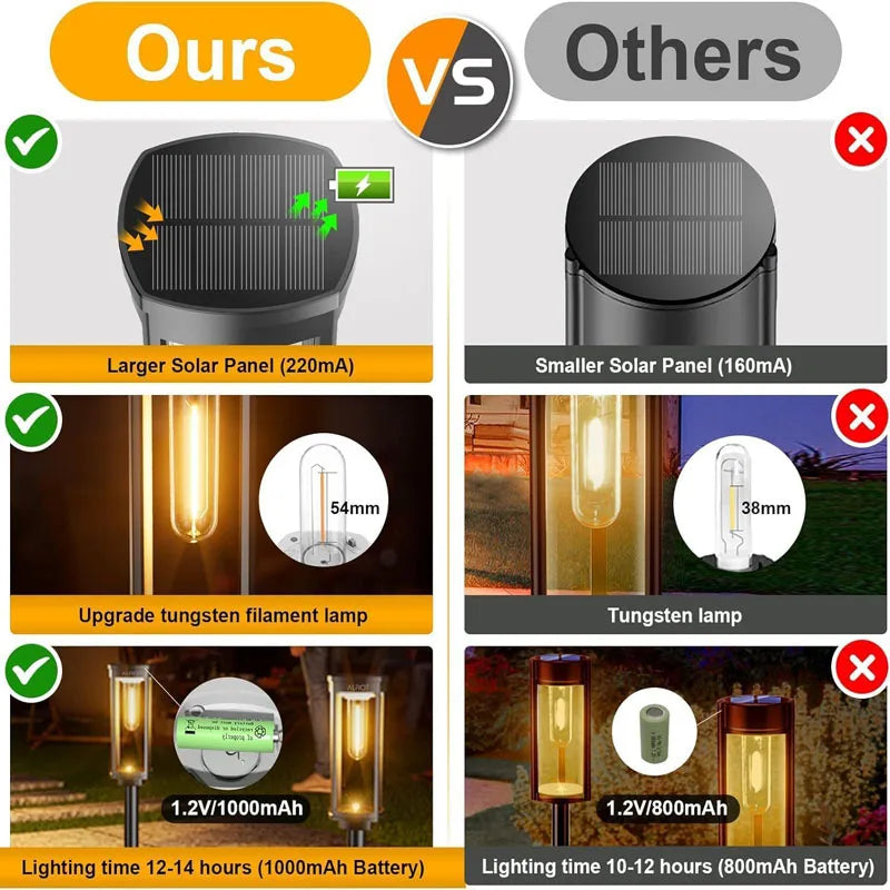 DOUWENXI Solar Pathway Lights Outdoor Garden Waterproof Lamps Decor